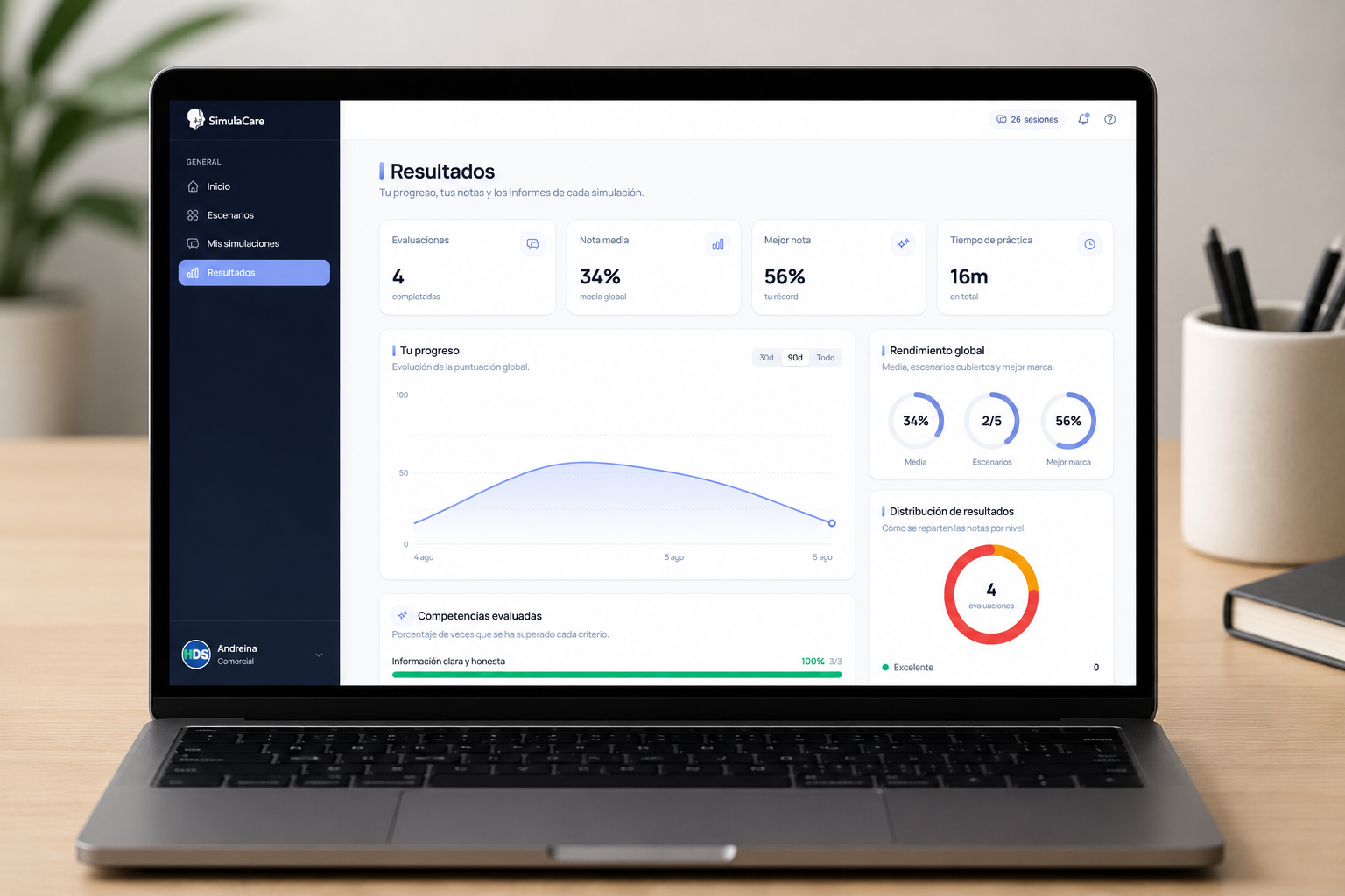 Panel de resultados de SimulaCare con progreso, competencias evaluadas y distribución de resultados